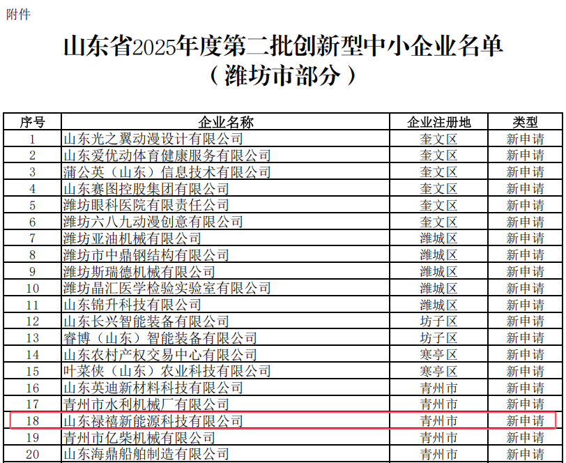山东禄禧新能源获评山东省创新型中小企业